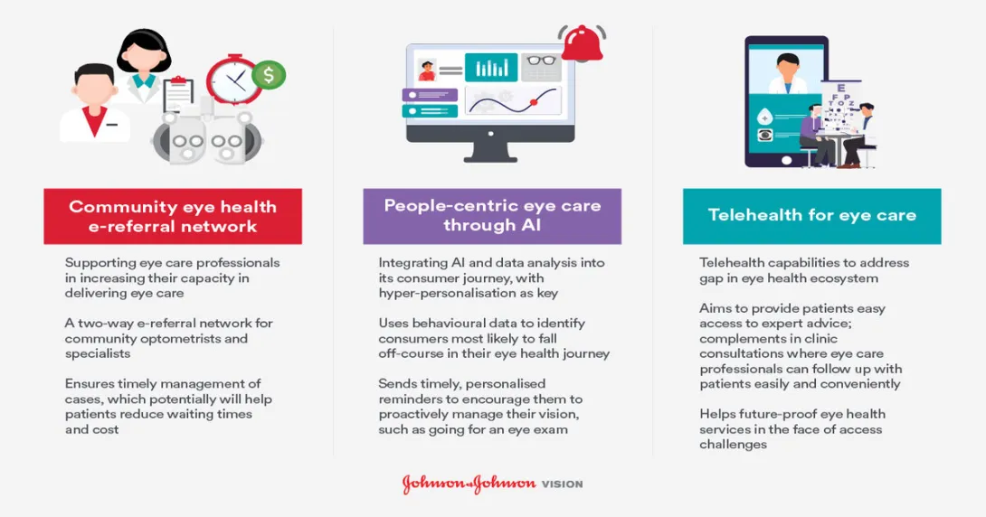 Johnson &amp; Johnson Vision three-year roadmap to develop an integrated eye health ecosystem.